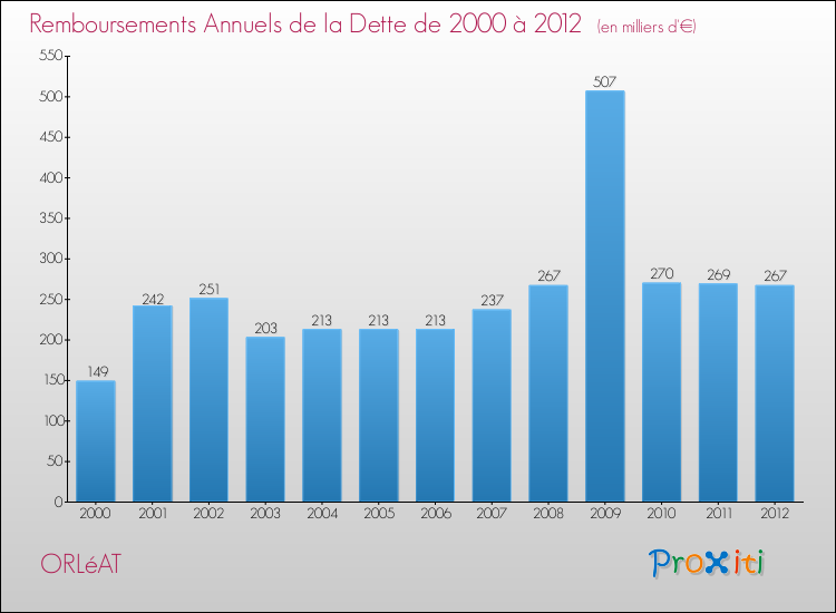 Evolution de l'annuité de la dette pour la commune de ORLéAT de 2000 à 2012 Annuités de la dette pour ORLéAT de 2000 à 2012