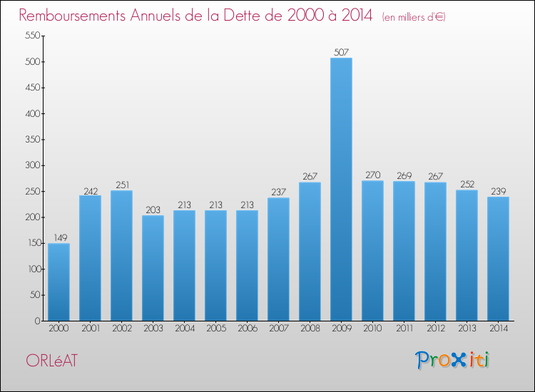 Evolution de l'annuité de la dette pour la commune de ORLéAT de 2000 à 2014 Annuités de la dette pour ORLéAT de 2000 à 2014
