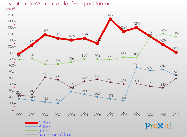 Evolution de la dette par habitant pour la commune de ORLéAT et les communes proches de 2000 à 2012 Comparaison de la dette par habitant pour ORLéAT et les communes voisines de 2000 à 2012