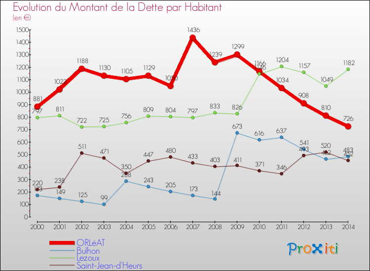 Evolution de la dette par habitant pour la commune de ORLéAT et les communes proches de 2000 à 2014 Comparaison de la dette par habitant pour ORLéAT et les communes voisines de 2000 à 2014