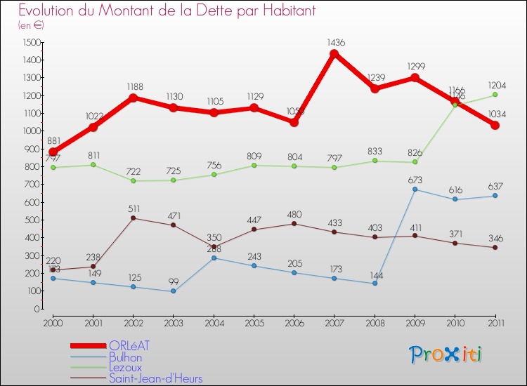 Evolution de la dette par habitant pour la commune de ORLéAT et les communes proches Comparaison de la dette par habitant pour ORLéAT et les communes voisines