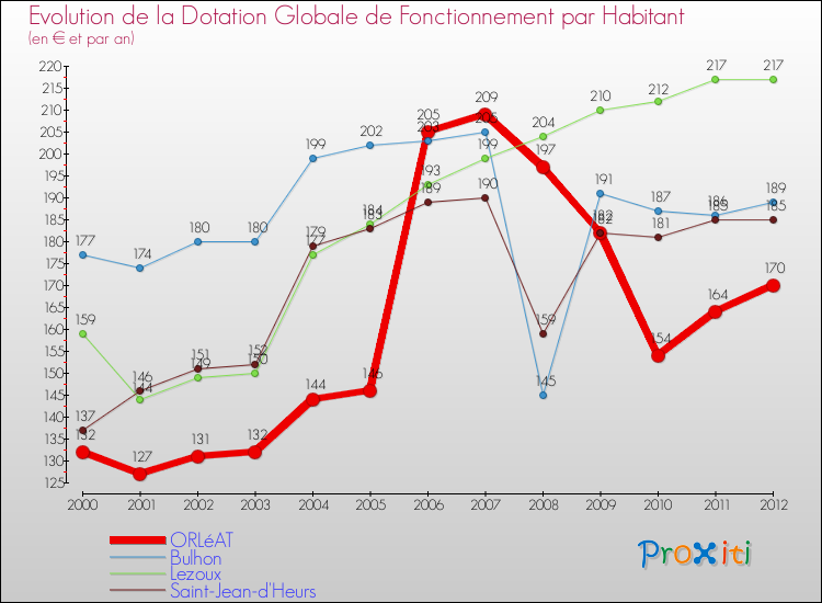 Evolution et montant de la dotation globale de fonctionnement par Habitant pour ORLéAT et les communes proches Comparaison des dotations globales de fonctionnement par habitant pour ORLéAT et les communes voisines