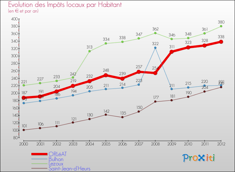 Evolution et montant des impôts locaux par Habitant pour ORLéAT et les communes proches Comparaison des impôts locaux par habitant pour ORLéAT et les communes voisines