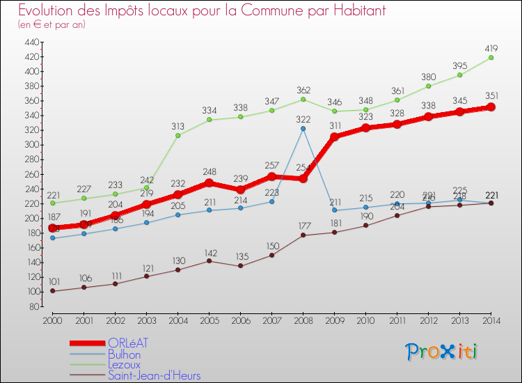 Evolution et montant des impôts locaux par Habitant pour ORLéAT et les communes proches de 2000 à 2014 Comparaison des impôts locaux par habitant pour ORLéAT et les communes voisines de 2000 à 2014