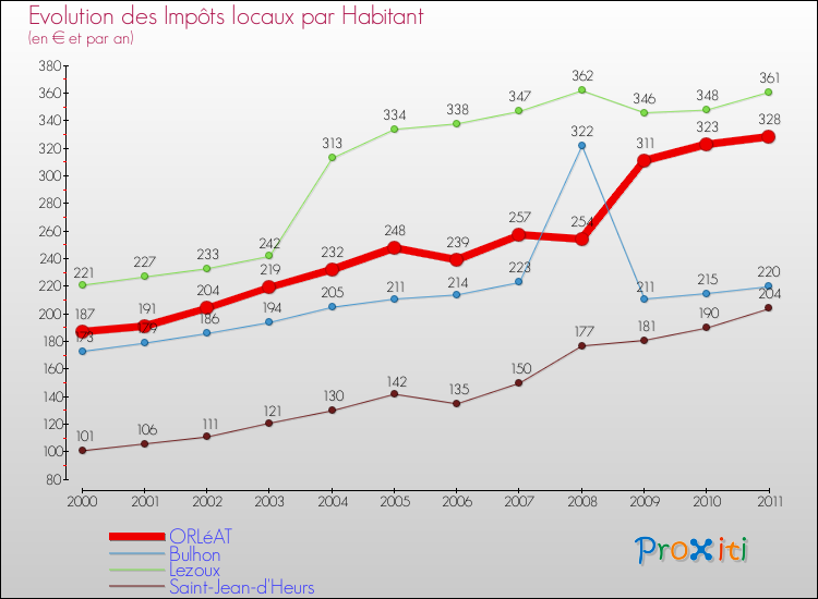 Evolution et montant des impôts locaux par Habitant pour ORLéAT et les communes proches Comparaison des impôts locaux par habitant pour ORLéAT et les communes voisines
