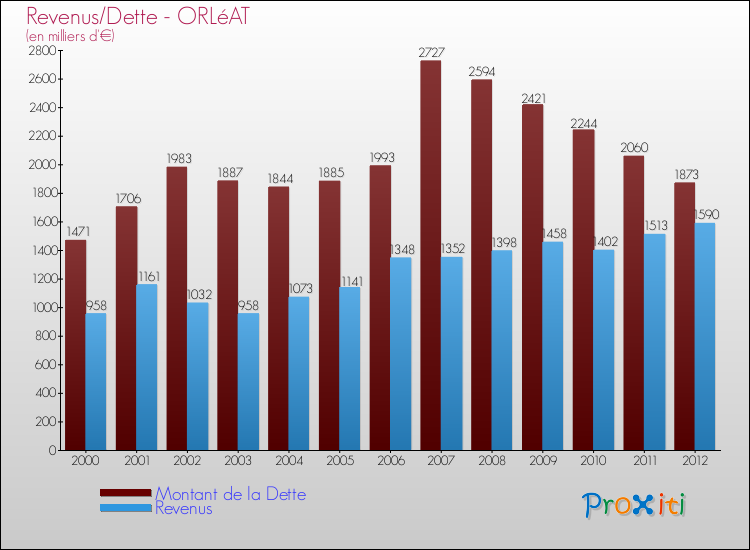 Evolution comparée de la dette et des revenus pour la commune de ORLéAT de 2000 à 2012 Comparaison de la dette et des revenus pour ORLéAT de 2000 à 2012