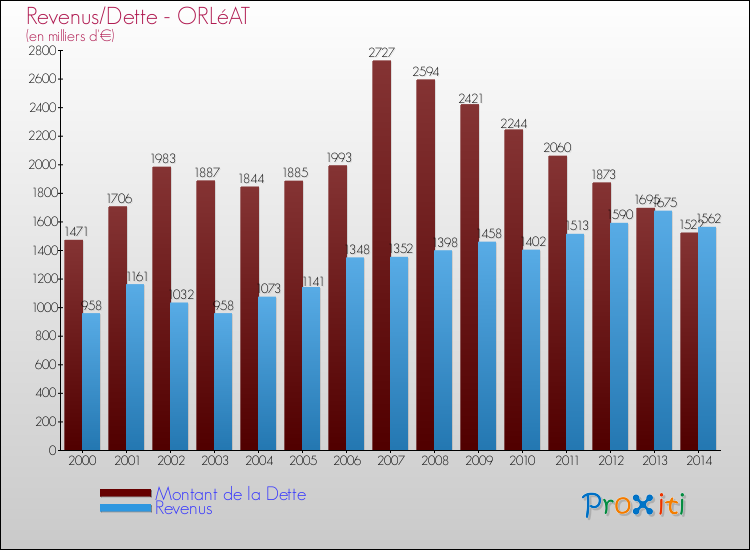 Evolution comparée de la dette et des revenus pour la commune de ORLéAT de 2000 à 2014 Comparaison de la dette et des revenus pour ORLéAT de 2000 à 2014