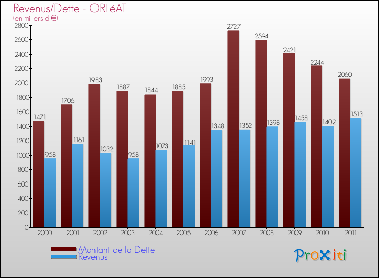 Evolution comparée de la dette et des revenus pour la commune de ORLéAT de 2000 à 2011 Comparaison de la dette et des revenus pour ORLéAT de 2000 à 2011