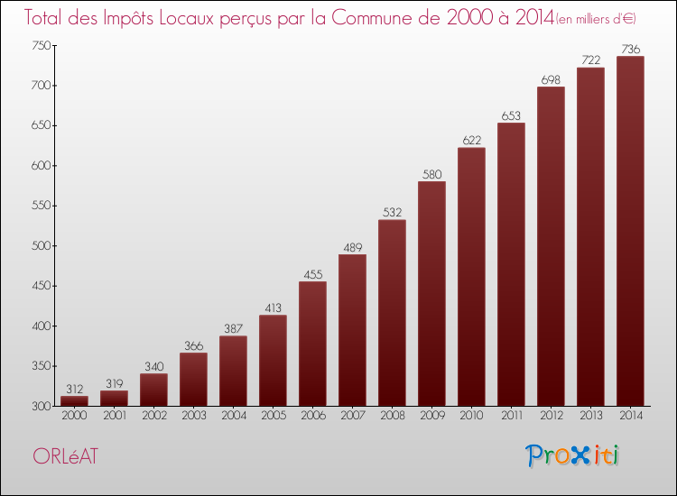Evolution des Impôts Locaux pour la commune de ORLéAT de 2000 à 2014 Evolution des Impôts Locaux pour ORLéAT de 2000 à 2014
