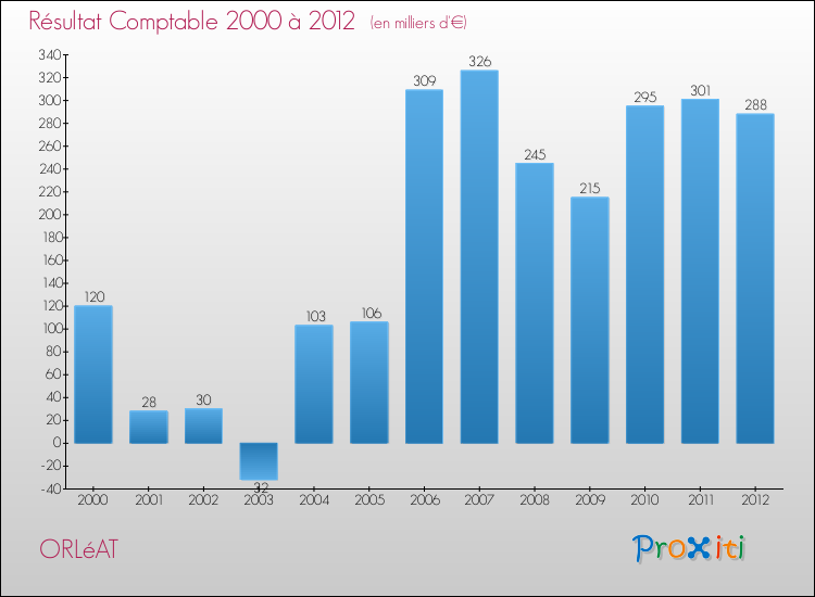Evolution du résultat comptable pour la commune de ORLéAT de 2000 à 2012 Evolution du résultat comptable pour ORLéAT de 2000 à 2012