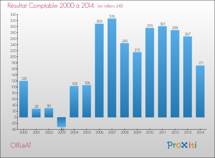 Evolution du résultat comptable pour la commune de ORLéAT de 2000 à 2014 Evolution du résultat comptable pour ORLéAT de 2000 à 2014