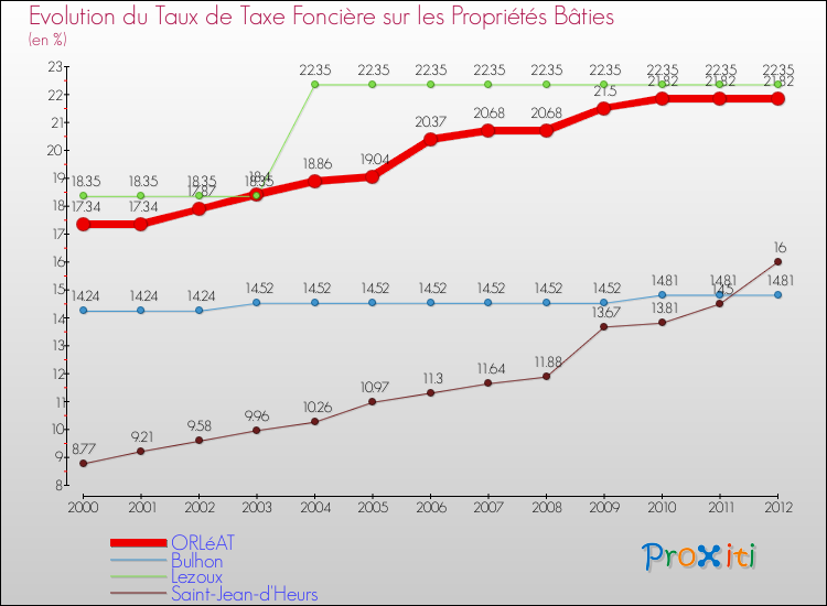 Evolution du taux de la taxe foncière sur le bati pour ORLéAT et les communes proches de 2000 à 2012 Comparaison des taux de taxe foncière sur le bati pour ORLéAT et les communes voisines de 2000 à 2012