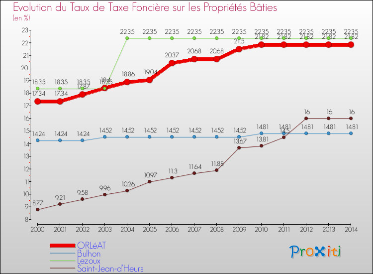 Evolution du taux de la taxe foncière sur le bati pour ORLéAT et les communes proches de 2000 à 2014 Comparaison des taux de taxe foncière sur le bati pour ORLéAT et les communes voisines de 2000 à 2014