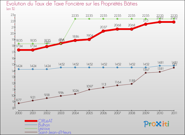 Evolution du taux de la taxe foncière sur le bati pour ORLéAT et les communes proches Comparaison des taux de taxe foncière sur le bati pour ORLéAT et les communes voisines