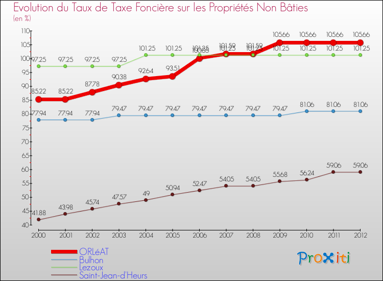 Evolution du taux de la taxe foncière sur les immeubles et terrains non batis pour ORLéAT et les communes proches de 2000 à 2012 Comparaison des taux de la taxe foncière sur les immeubles et terrains non batis pour ORLéAT et les communes voisines de 2000 à 2012