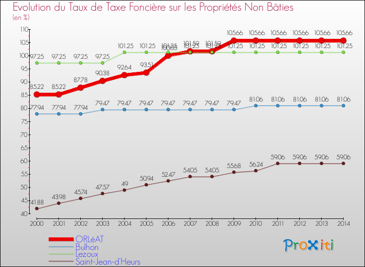 Evolution du taux de la taxe foncière sur les immeubles et terrains non batis pour ORLéAT et les communes proches de 2000 à 2014 Comparaison des taux de la taxe foncière sur les immeubles et terrains non batis pour ORLéAT et les communes voisines de 2000 à 2014