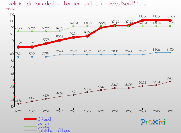Evolution du taux de la taxe foncière sur les immeubles et terrains non batis pour ORLéAT et les communes proches Comparaison des taux de la taxe foncière sur les immeubles et terrains non batis pour ORLéAT et les communes voisines