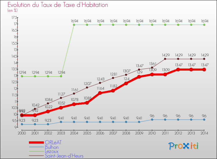 Evolution du taux de la taxe d'habitation pour ORLéAT et les communes proches de 2000 à 2014 Comparaison des taux de la taxe d'habitation pour ORLéAT et les communes voisines de 2000 à 2014