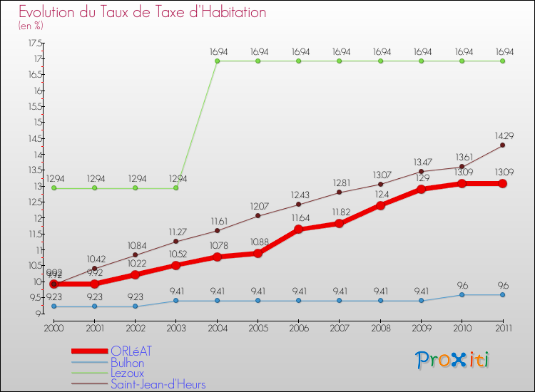 Evolution du taux de la taxe d'habitation pour ORLéAT et les communes proches Comparaison des taux de la taxe d'habitation pour ORLéAT et les communes voisines