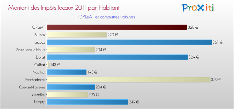 Montant des impôts locaux par Habitant pour ORLéAT et les communes proches Comparaison des impôts locaux par habitant pour ORLéAT et les communes voisines