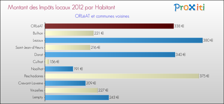 Montant des impôts locaux par Habitant pour ORLéAT et les communes proches Comparaison des impôts locaux par habitant pour ORLéAT et les communes voisines