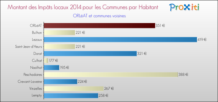 Montant des impôts locaux par Habitant pour ORLéAT et les communes proches en 2014 Comparaison des impôts locaux par habitant pour ORLéAT et les communes voisines en 2014