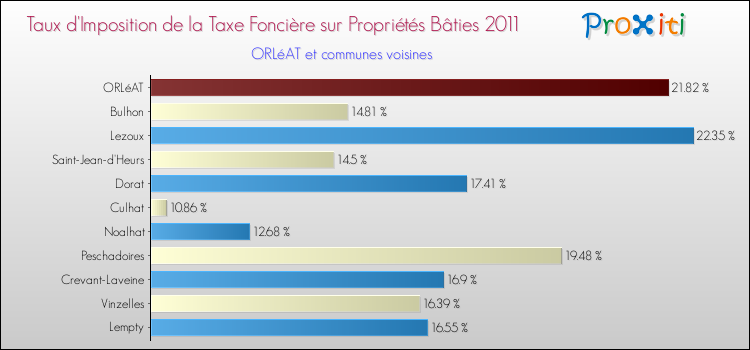 Taux d'imposition de la taxe foncière sur le bati 2011 pour ORLéAT et les communes proches Comparaison des taux d'imposition de la taxe foncière sur le bati 2011 pour ORLéAT et les communes voisines