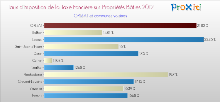 Taux d'imposition de la taxe foncière sur le bati 2012 pour ORLéAT et les communes proches Comparaison des taux d'imposition de la taxe foncière sur le bati 2012 pour ORLéAT et les communes voisines