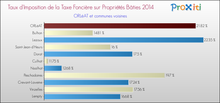 Taux d'imposition de la taxe foncière sur le bati 2014 pour ORLéAT et les communes proches Comparaison des taux d'imposition de la taxe foncière sur le bati 2014 pour ORLéAT et les communes voisines