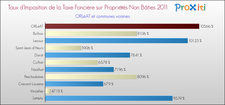 Taux d'imposition de la taxe foncière sur les immeubles et terrains non batis 2011 pour ORLéAT et les communes proches Comparaison des taux d'imposition de la taxe foncière sur les immeubles et terrains non batis 2011 pour ORLéAT et les communes voisines