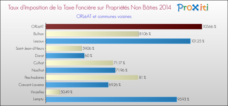 Taux d'imposition de la taxe foncière sur les immeubles et terrains non batis 2014 pour ORLéAT et les communes proches Comparaison des taux d'imposition de la taxe foncière sur les immeubles et terrains non batis 2014 pour ORLéAT et les communes voisines
