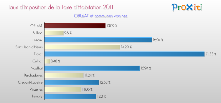 Taux d'imposition de la taxe d'habitation 2011 pour ORLéAT et les communes proches Comparaison des taux d'imposition de la taxe d'habitation 2011 pour ORLéAT et les communes voisines