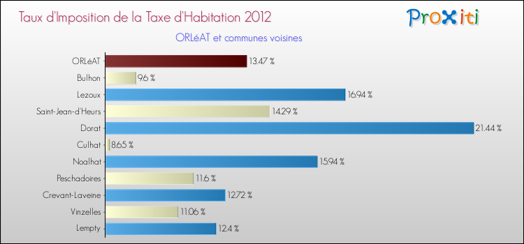 Taux d'imposition de la taxe d'habitation 2012 pour ORLéAT et les communes proches Comparaison des taux d'imposition de la taxe d'habitation 2012 pour ORLéAT et les communes voisines