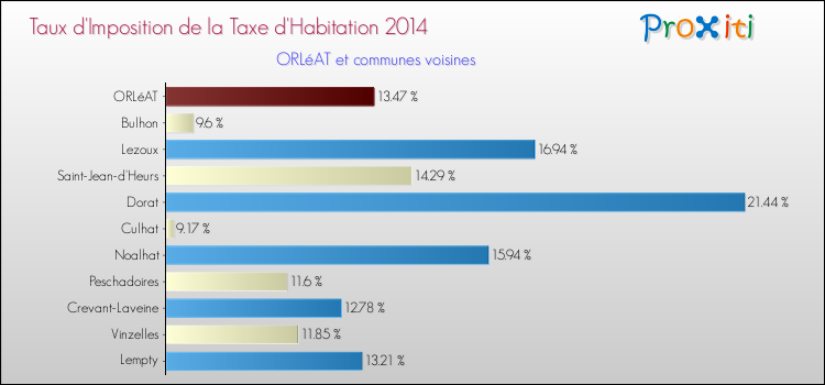 Taux d'imposition de la taxe d'habitation 2014 pour ORLéAT et les communes proches Comparaison des taux d'imposition de la taxe d'habitation 2014 pour ORLéAT et les communes voisines