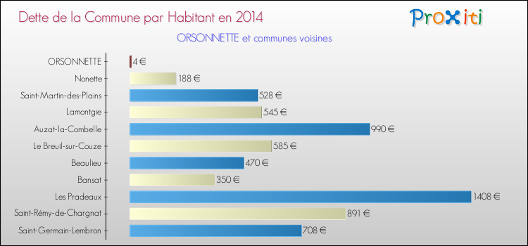 Dette par habitant de la commune en 2014 pour ORSONNETTE et les communes proches Comparaison de la dette par habitant de la commune en 2014 pour ORSONNETTE et les communes voisines