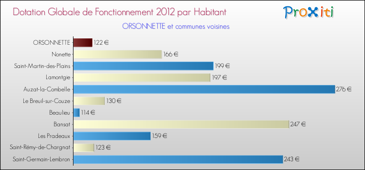 Montant des dotations globales de fonctionnement DGF par Habitant pour ORSONNETTE et les communes proches Comparaison des des dotations globales de fonctionnement DGF par habitant pour ORSONNETTE et les communes voisines