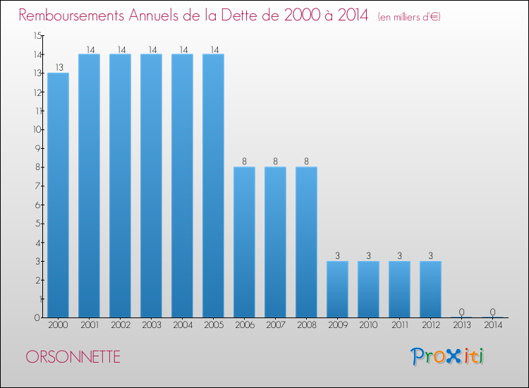 Evolution de l'annuité de la dette pour la commune de ORSONNETTE de 2000 à 2014 Annuités de la dette pour ORSONNETTE de 2000 à 2014