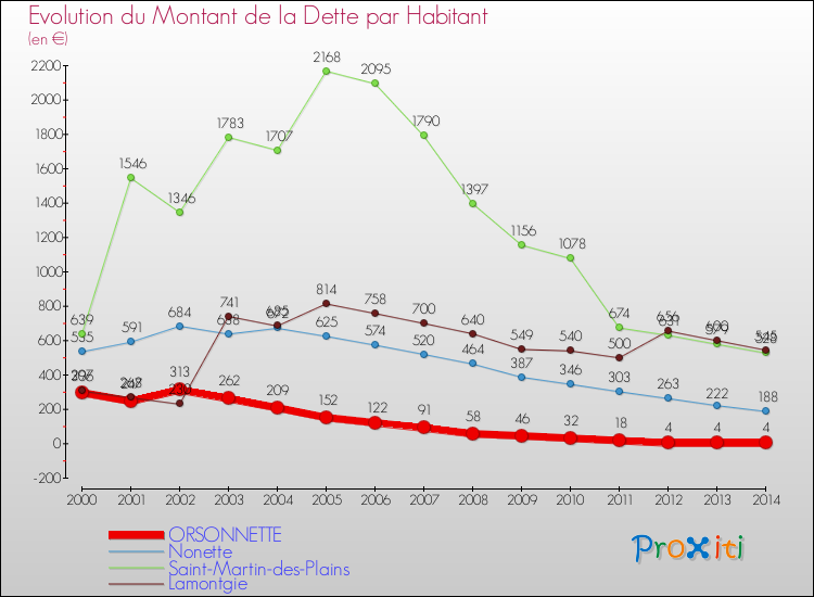 Evolution de la dette par habitant pour la commune de ORSONNETTE et les communes proches de 2000 à 2014 Comparaison de la dette par habitant pour ORSONNETTE et les communes voisines de 2000 à 2014
