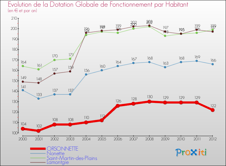 Evolution et montant de la dotation globale de fonctionnement par Habitant pour ORSONNETTE et les communes proches Comparaison des dotations globales de fonctionnement par habitant pour ORSONNETTE et les communes voisines