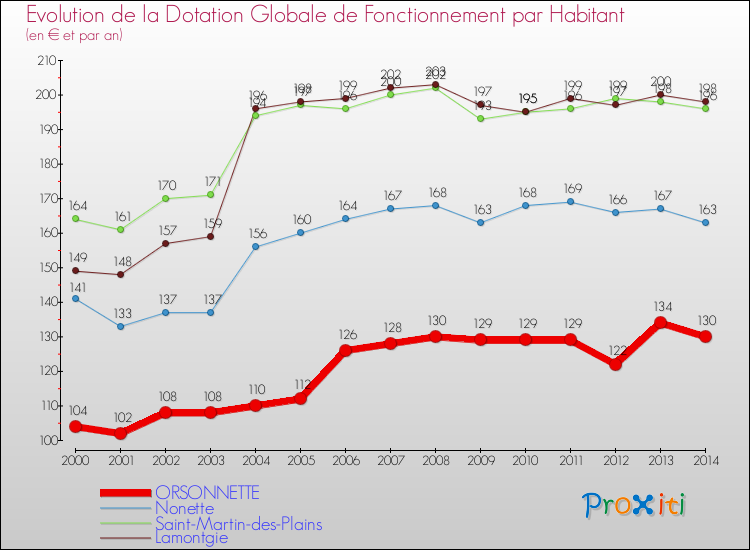 Evolution et montant de la dotation globale de fonctionnement par Habitant pour ORSONNETTE et les communes proches de 2000 à 2014. Comparaison des dotations globales de fonctionnement par habitant pour ORSONNETTE et les communes voisines de 2000 à 2014.