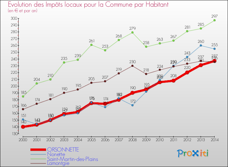Evolution et montant des impôts locaux par Habitant pour ORSONNETTE et les communes proches de 2000 à 2014 Comparaison des impôts locaux par habitant pour ORSONNETTE et les communes voisines de 2000 à 2014