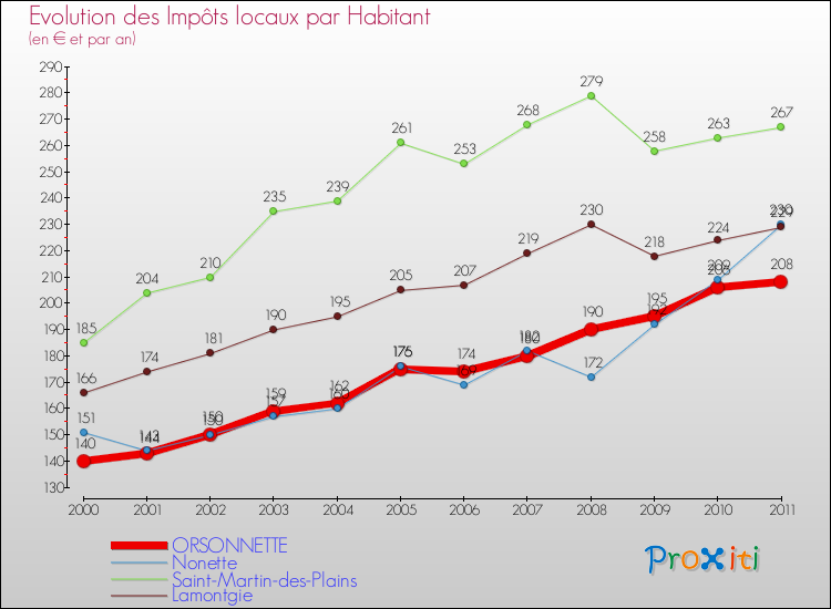 Evolution et montant des impôts locaux par Habitant pour ORSONNETTE et les communes proches Comparaison des impôts locaux par habitant pour ORSONNETTE et les communes voisines