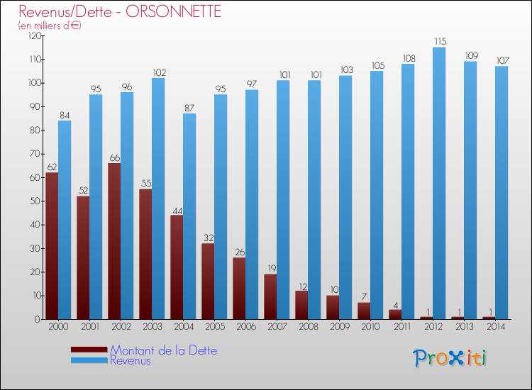 Evolution comparée de la dette et des revenus pour la commune de ORSONNETTE de 2000 à 2014 Comparaison de la dette et des revenus pour ORSONNETTE de 2000 à 2014