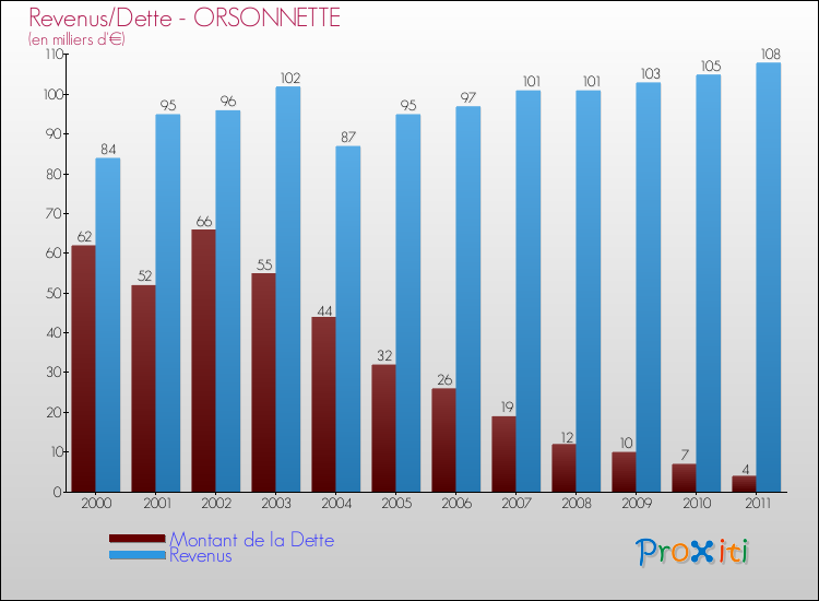 Evolution comparée de la dette et des revenus pour la commune de ORSONNETTE de 2000 à 2011 Comparaison de la dette et des revenus pour ORSONNETTE de 2000 à 2011