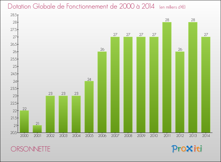 Evolution du montant de la Dotation Globale de Fonctionnement pour la commune de ORSONNETTE de 2000 à 2014 Evolution du montant de la Dotation Globale de Fonctionnement pour ORSONNETTE de 2000 à 2014
