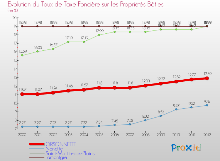 Evolution du taux de la taxe foncière sur le bati pour ORSONNETTE et les communes proches de 2000 à 2012 Comparaison des taux de taxe foncière sur le bati pour ORSONNETTE et les communes voisines de 2000 à 2012