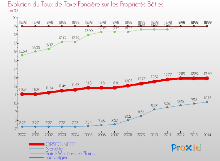 Evolution du taux de la taxe foncière sur le bati pour ORSONNETTE et les communes proches de 2000 à 2014 Comparaison des taux de taxe foncière sur le bati pour ORSONNETTE et les communes voisines de 2000 à 2014