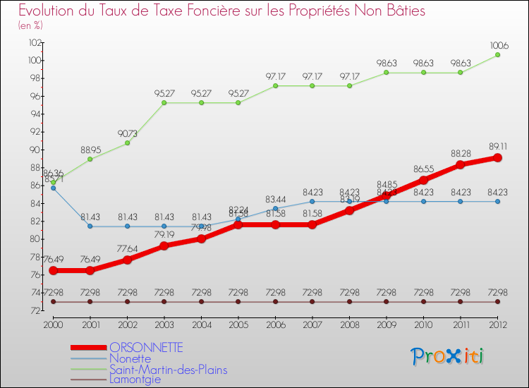 Evolution du taux de la taxe foncière sur les immeubles et terrains non batis pour ORSONNETTE et les communes proches de 2000 à 2012 Comparaison des taux de la taxe foncière sur les immeubles et terrains non batis pour ORSONNETTE et les communes voisines de 2000 à 2012