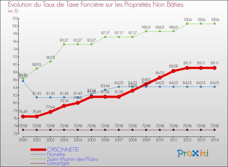 Evolution du taux de la taxe foncière sur les immeubles et terrains non batis pour ORSONNETTE et les communes proches de 2000 à 2014 Comparaison des taux de la taxe foncière sur les immeubles et terrains non batis pour ORSONNETTE et les communes voisines de 2000 à 2014