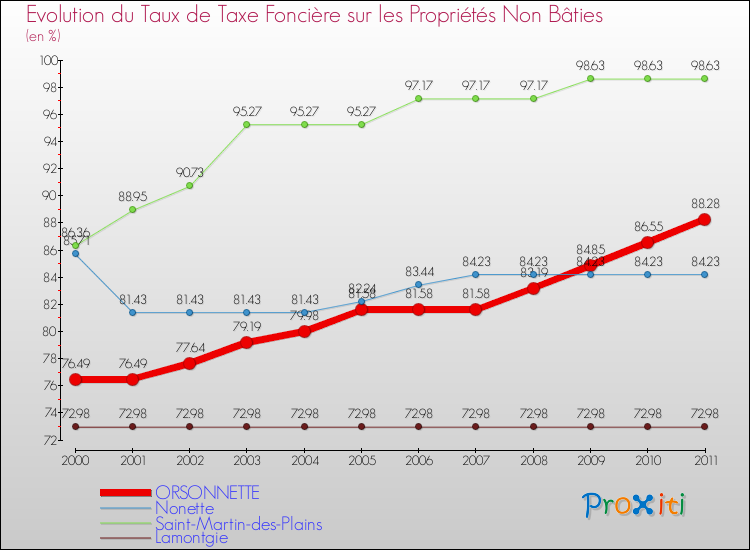 Evolution du taux de la taxe foncière sur les immeubles et terrains non batis pour ORSONNETTE et les communes proches Comparaison des taux de la taxe foncière sur les immeubles et terrains non batis pour ORSONNETTE et les communes voisines